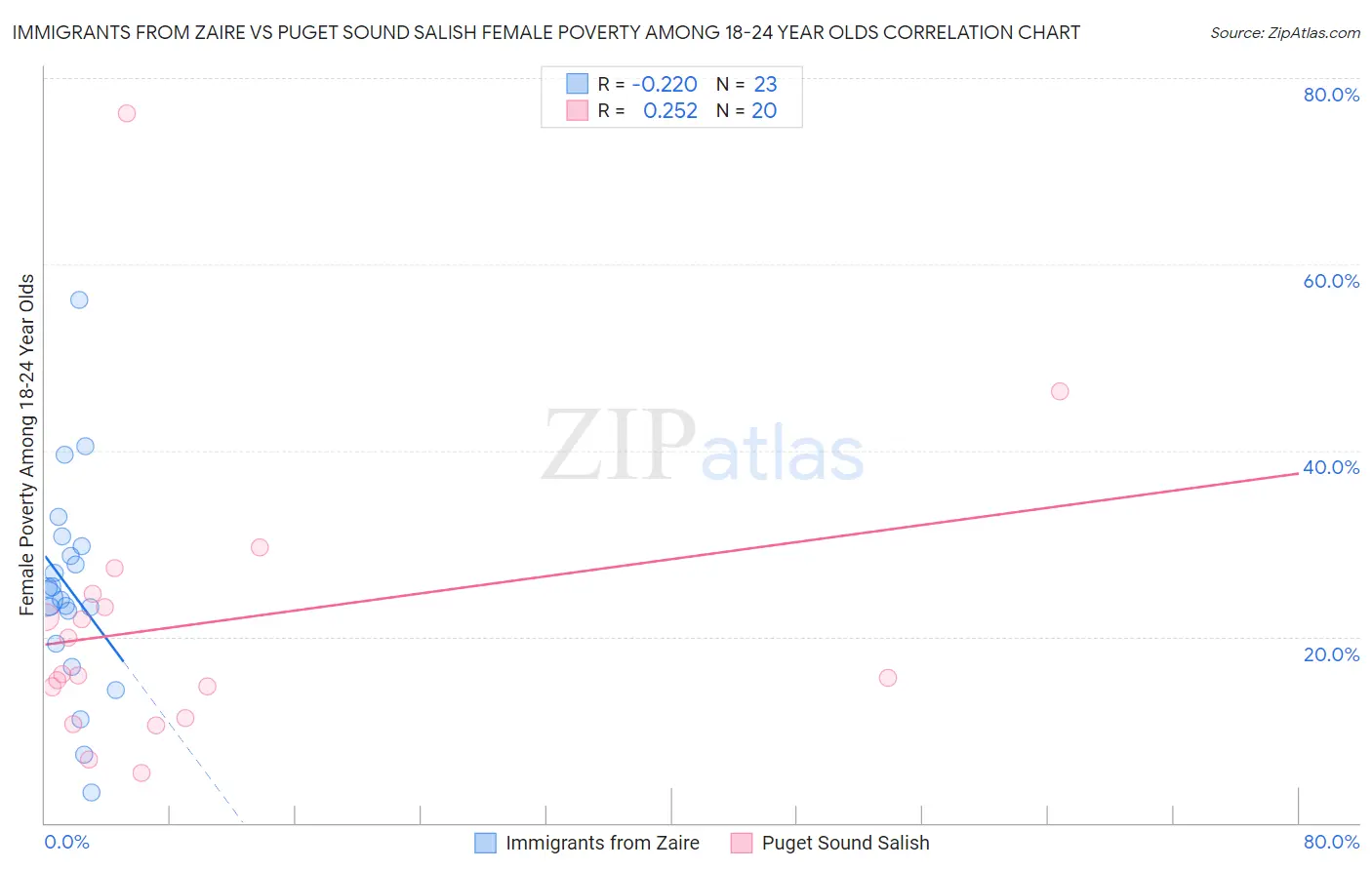 Immigrants from Zaire vs Puget Sound Salish Female Poverty Among 18-24 Year Olds