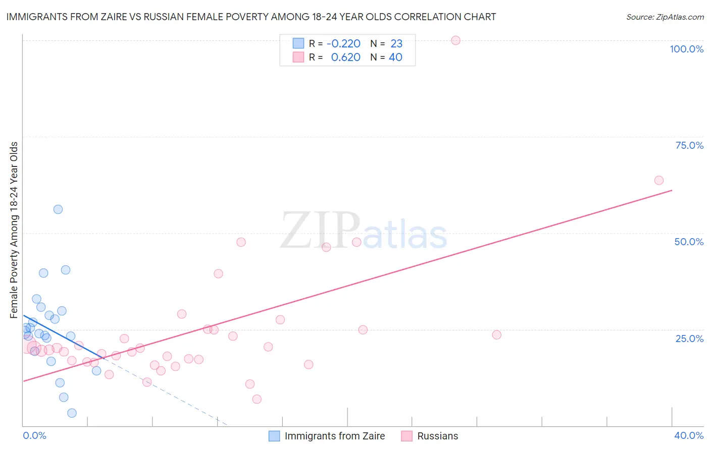 Immigrants from Zaire vs Russian Female Poverty Among 18-24 Year Olds