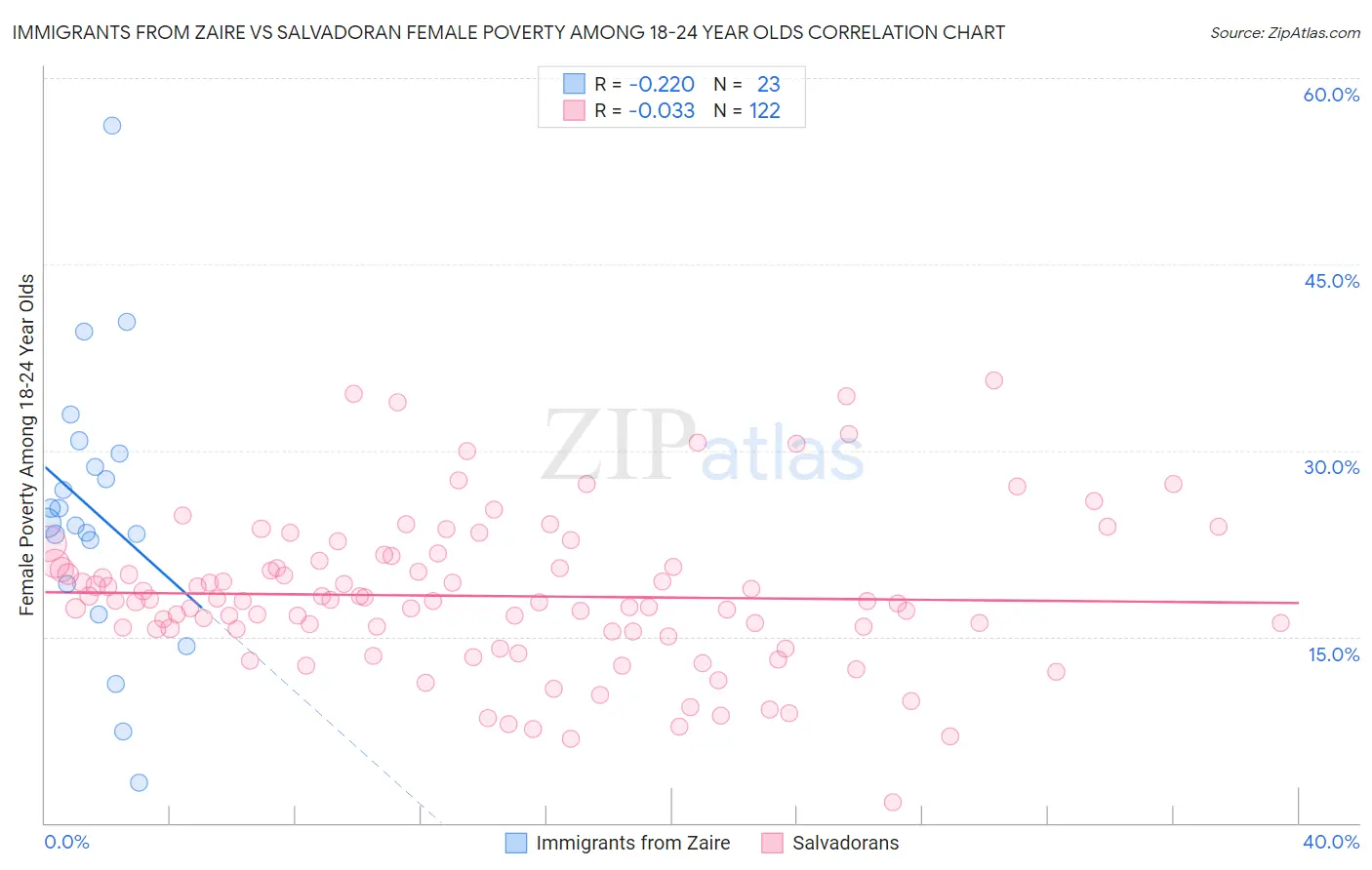 Immigrants from Zaire vs Salvadoran Female Poverty Among 18-24 Year Olds