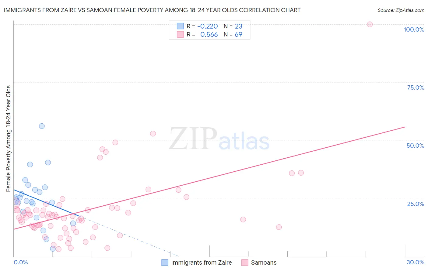 Immigrants from Zaire vs Samoan Female Poverty Among 18-24 Year Olds