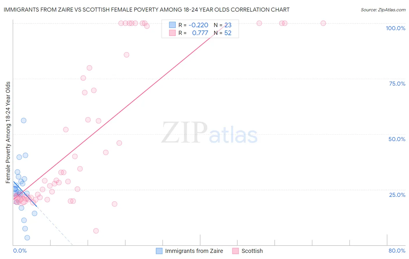 Immigrants from Zaire vs Scottish Female Poverty Among 18-24 Year Olds