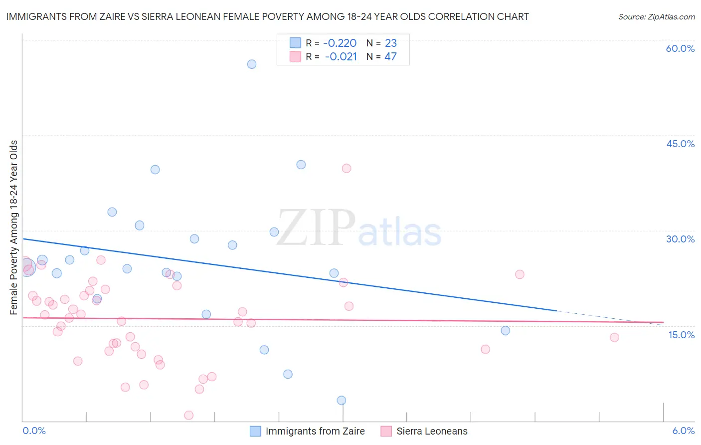 Immigrants from Zaire vs Sierra Leonean Female Poverty Among 18-24 Year Olds