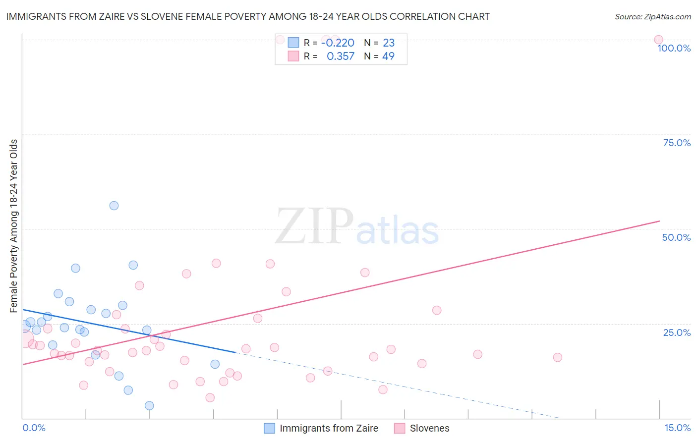 Immigrants from Zaire vs Slovene Female Poverty Among 18-24 Year Olds