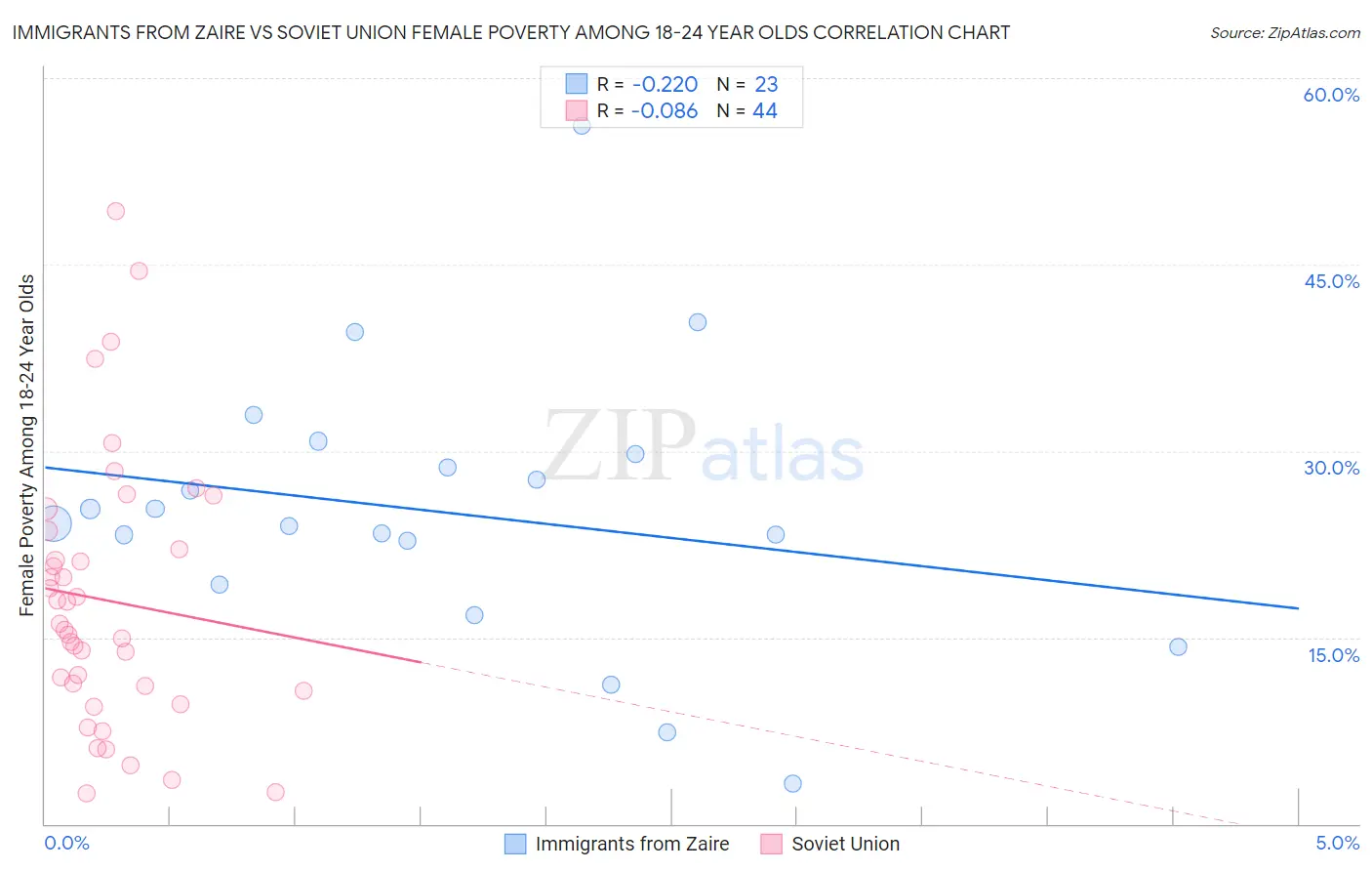 Immigrants from Zaire vs Soviet Union Female Poverty Among 18-24 Year Olds