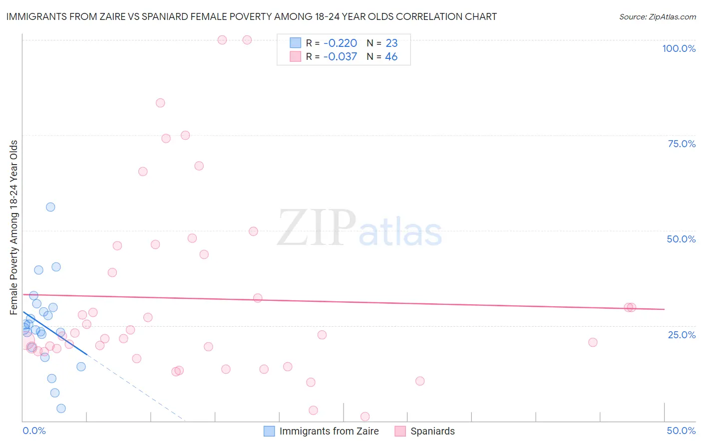 Immigrants from Zaire vs Spaniard Female Poverty Among 18-24 Year Olds