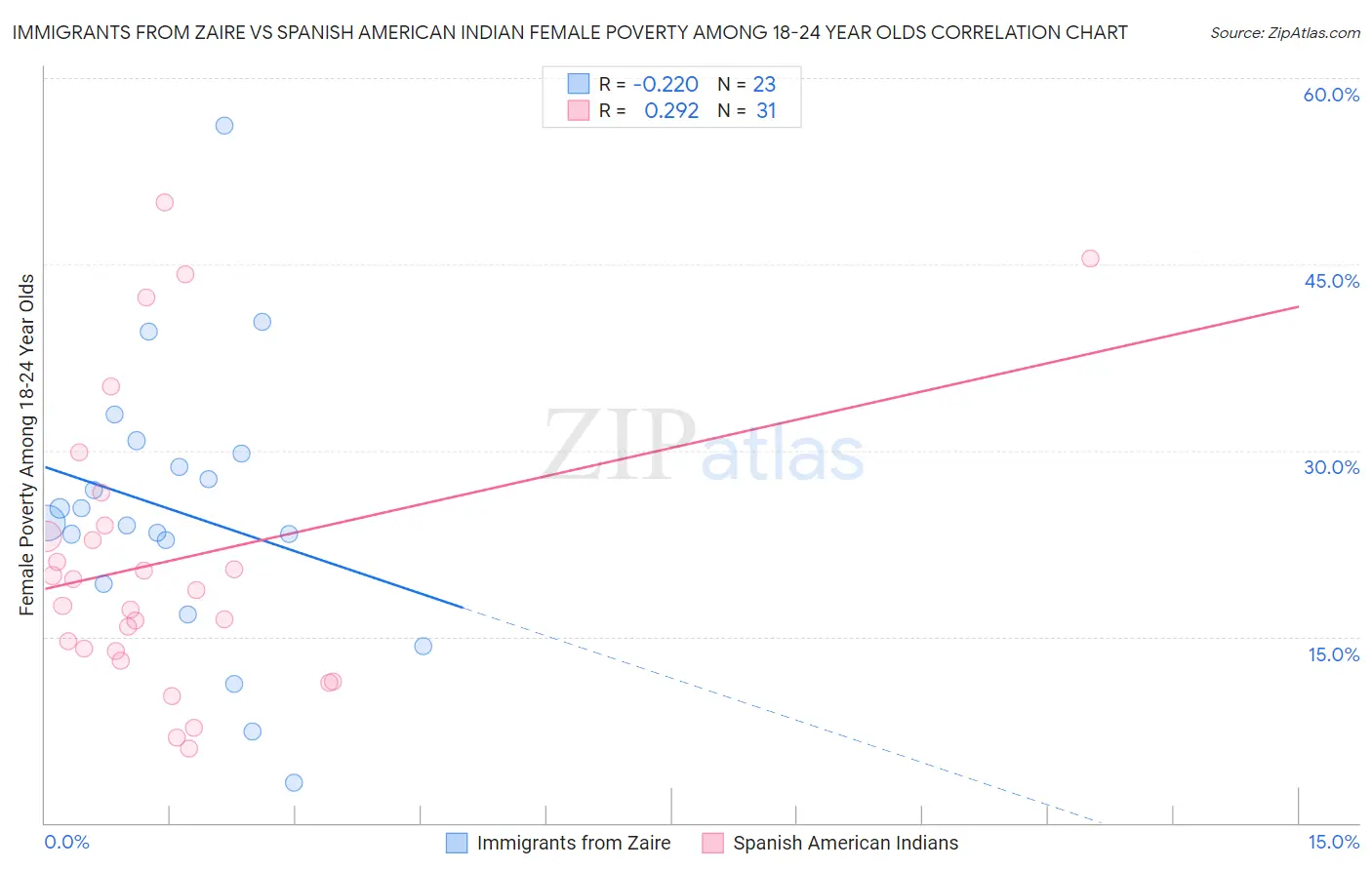 Immigrants from Zaire vs Spanish American Indian Female Poverty Among 18-24 Year Olds