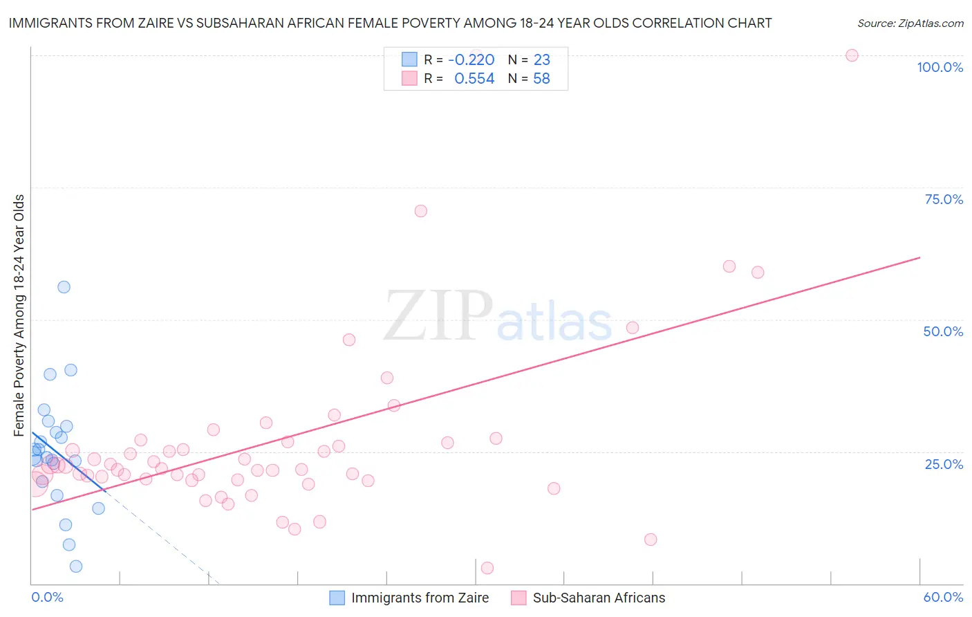 Immigrants from Zaire vs Subsaharan African Female Poverty Among 18-24 Year Olds