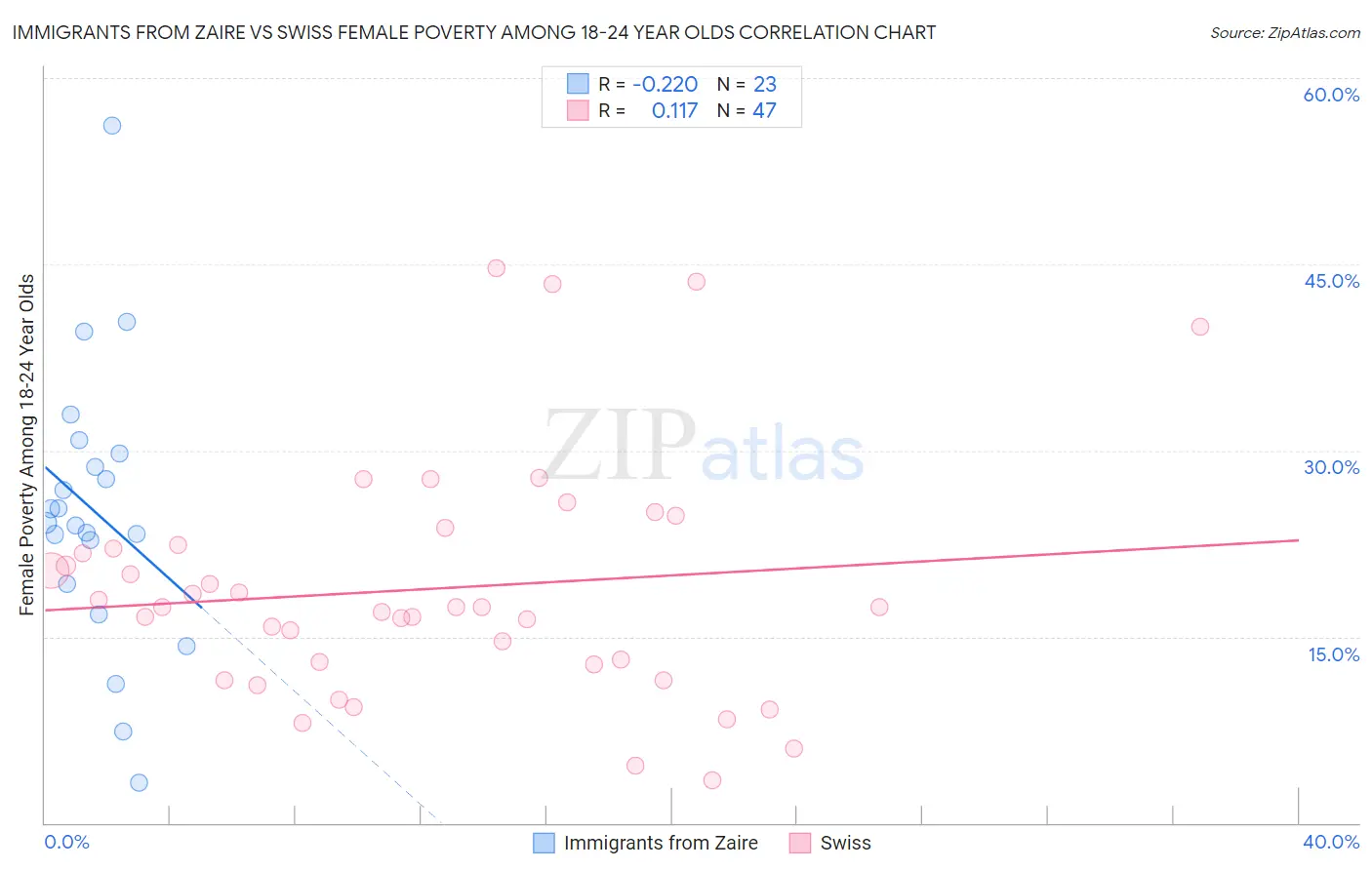 Immigrants from Zaire vs Swiss Female Poverty Among 18-24 Year Olds