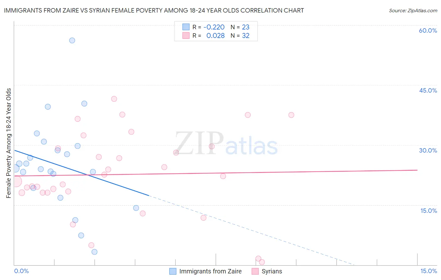 Immigrants from Zaire vs Syrian Female Poverty Among 18-24 Year Olds
