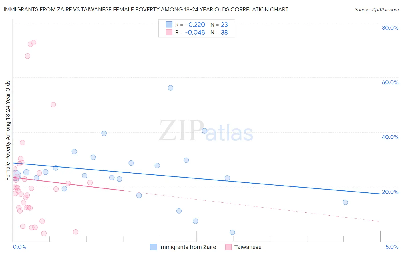 Immigrants from Zaire vs Taiwanese Female Poverty Among 18-24 Year Olds