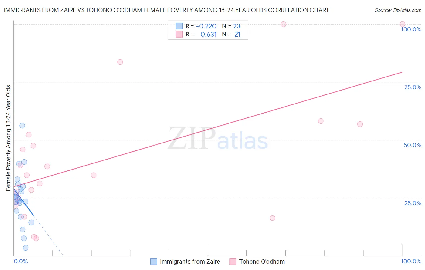 Immigrants from Zaire vs Tohono O'odham Female Poverty Among 18-24 Year Olds