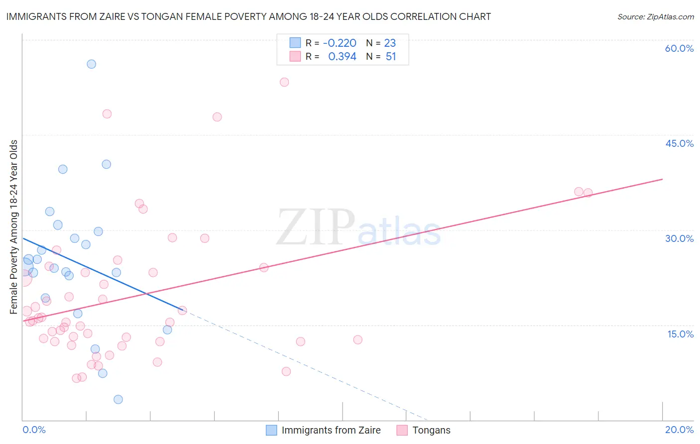 Immigrants from Zaire vs Tongan Female Poverty Among 18-24 Year Olds