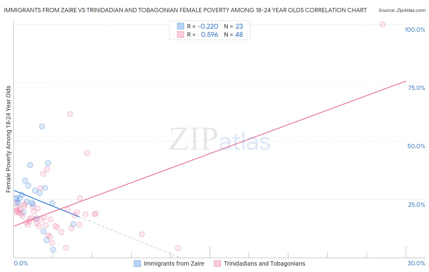 Immigrants from Zaire vs Trinidadian and Tobagonian Female Poverty Among 18-24 Year Olds
