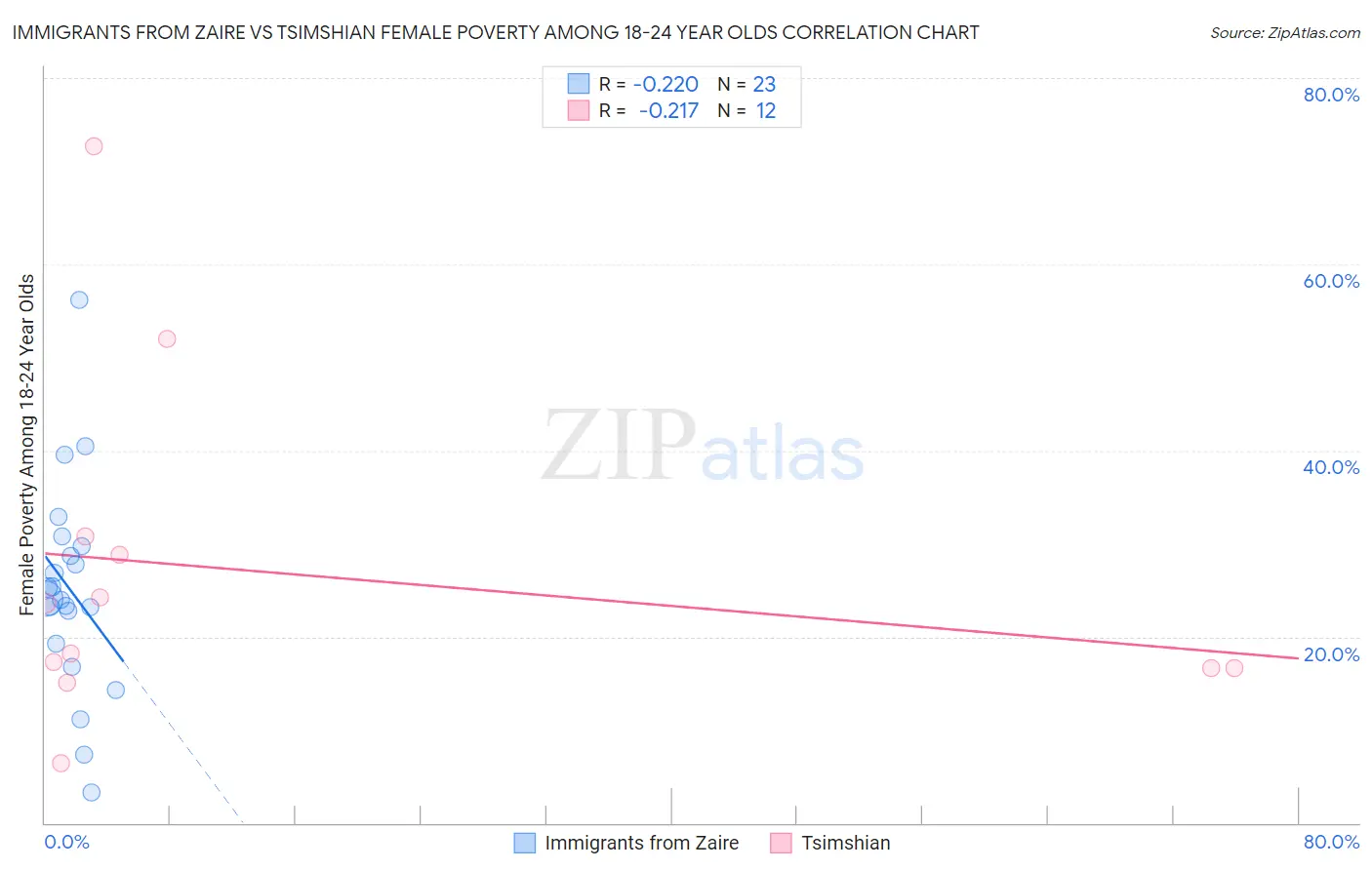 Immigrants from Zaire vs Tsimshian Female Poverty Among 18-24 Year Olds