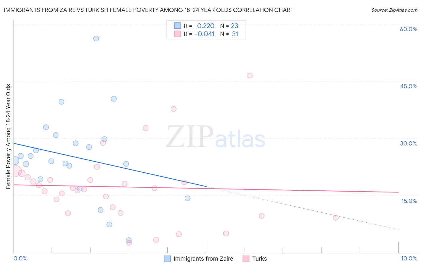 Immigrants from Zaire vs Turkish Female Poverty Among 18-24 Year Olds
