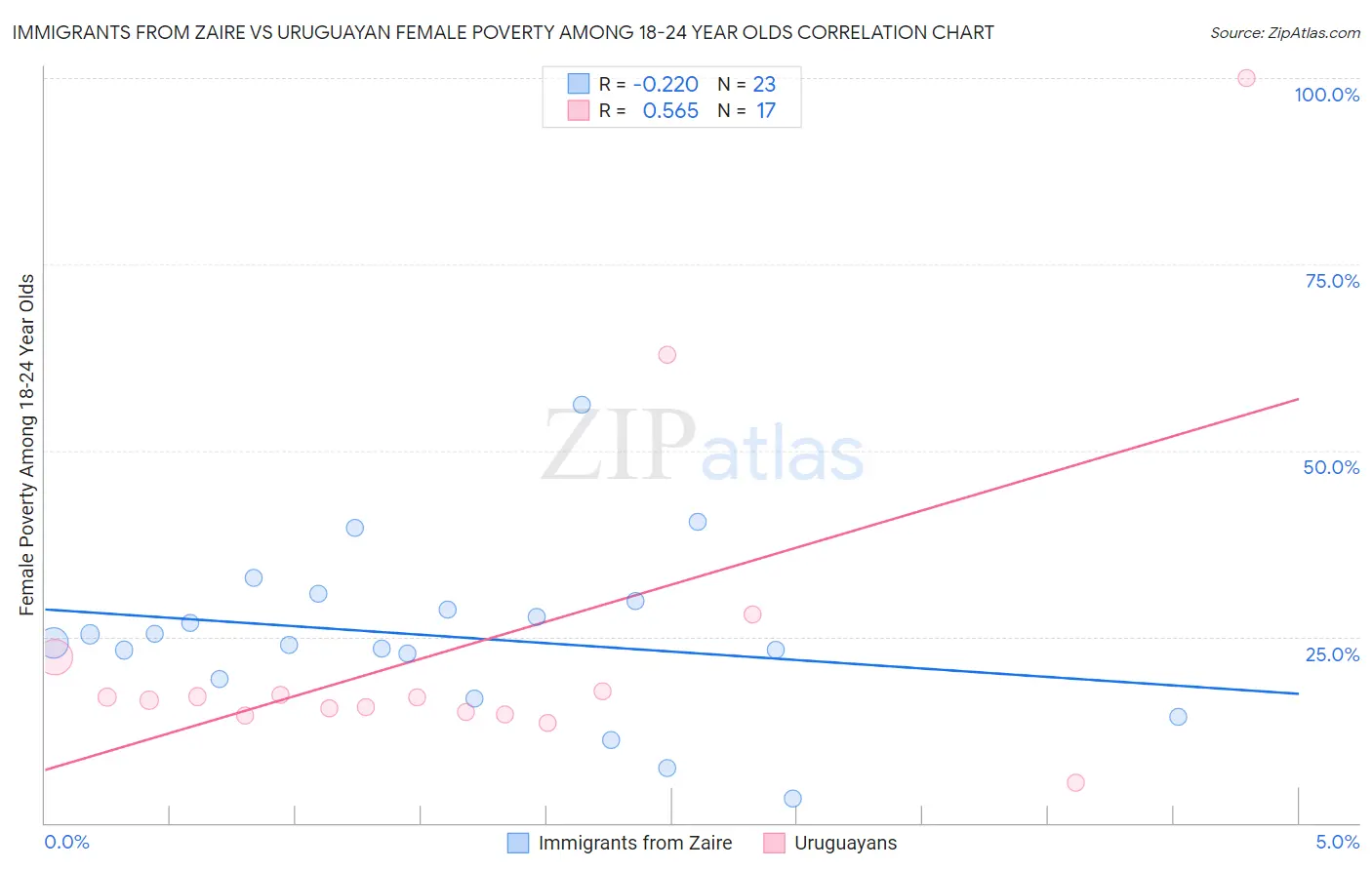 Immigrants from Zaire vs Uruguayan Female Poverty Among 18-24 Year Olds