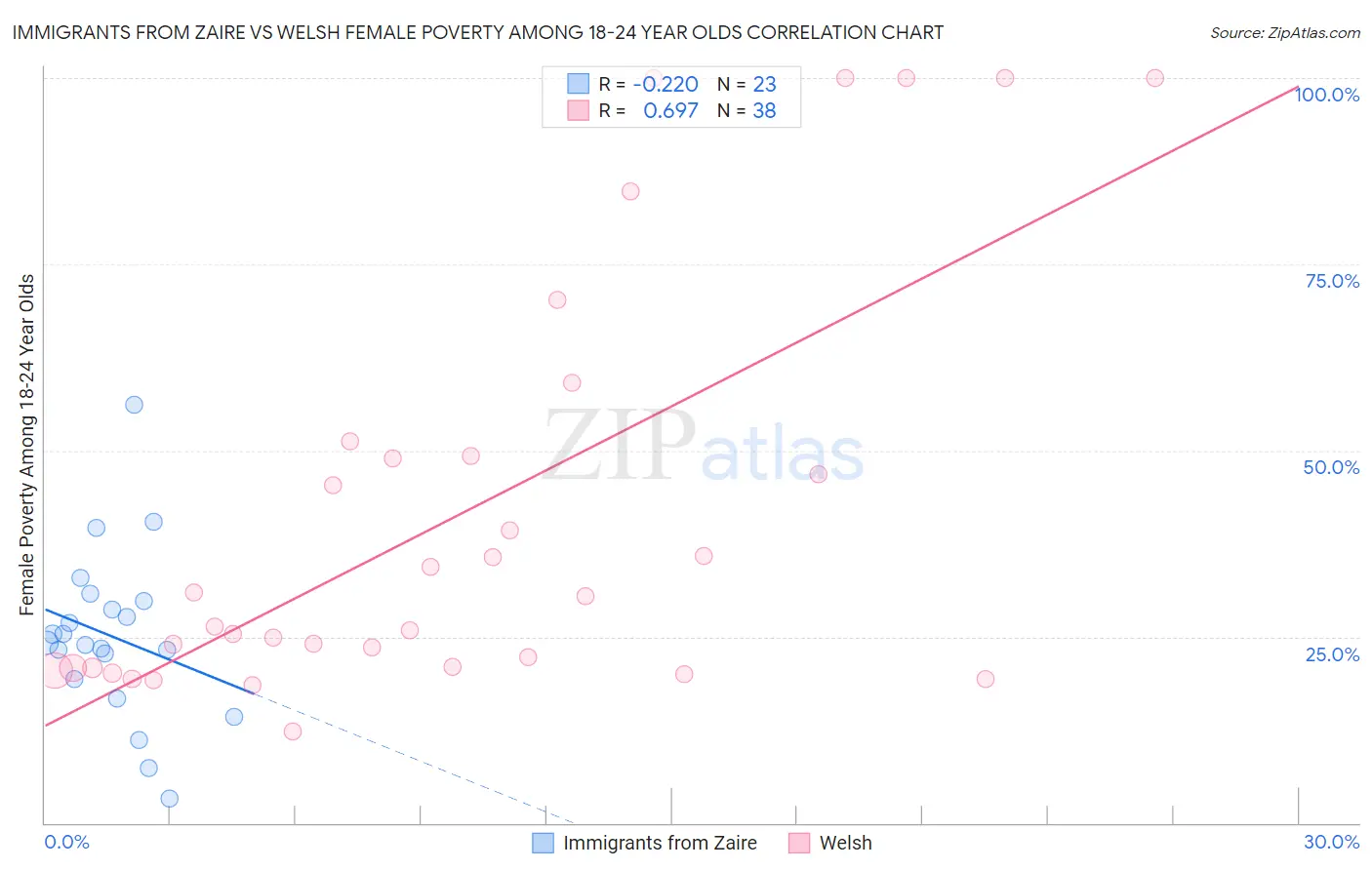 Immigrants from Zaire vs Welsh Female Poverty Among 18-24 Year Olds