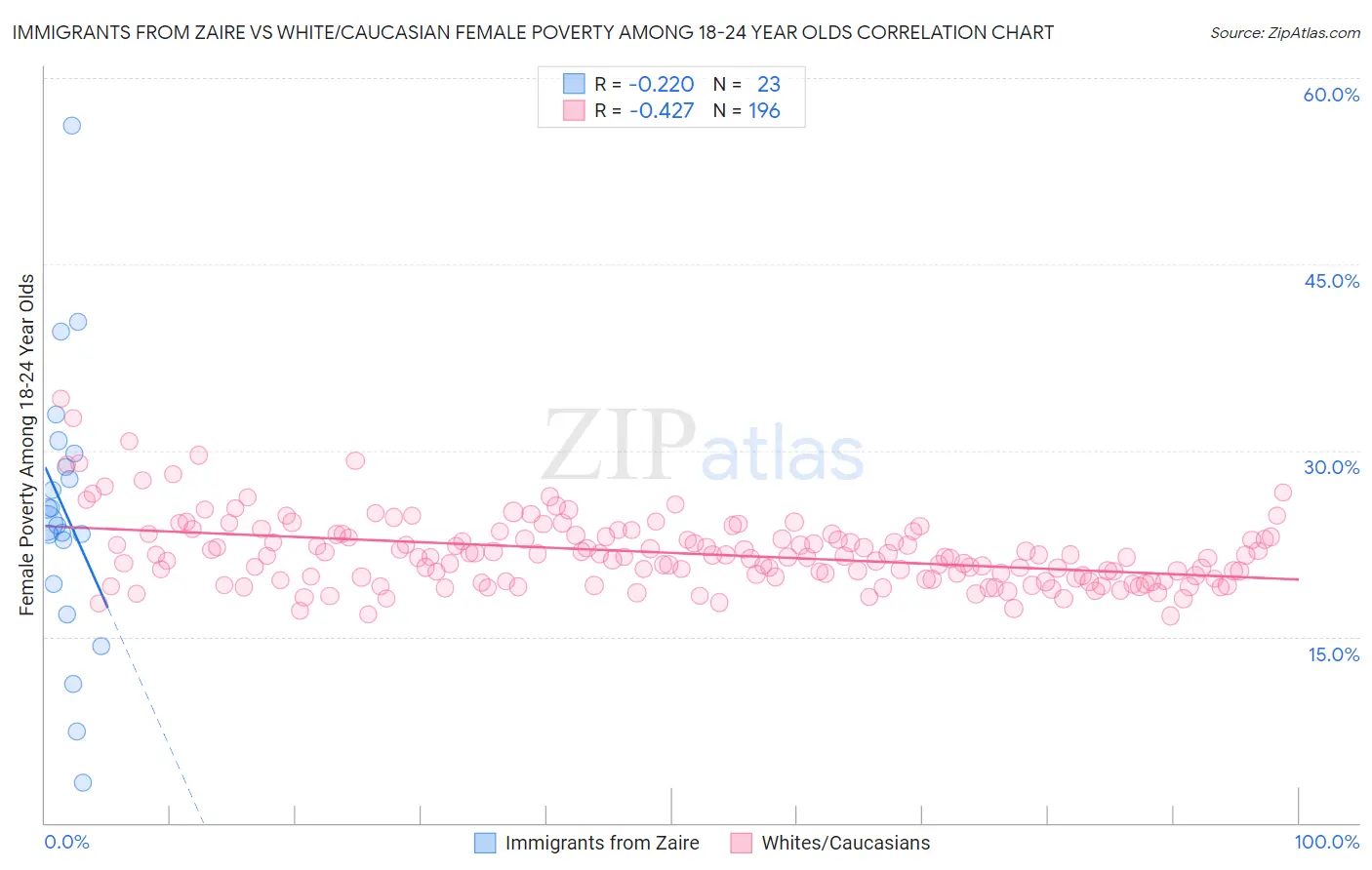 Immigrants from Zaire vs White/Caucasian Female Poverty Among 18-24 Year Olds