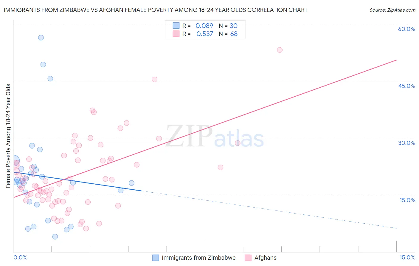 Immigrants from Zimbabwe vs Afghan Female Poverty Among 18-24 Year Olds