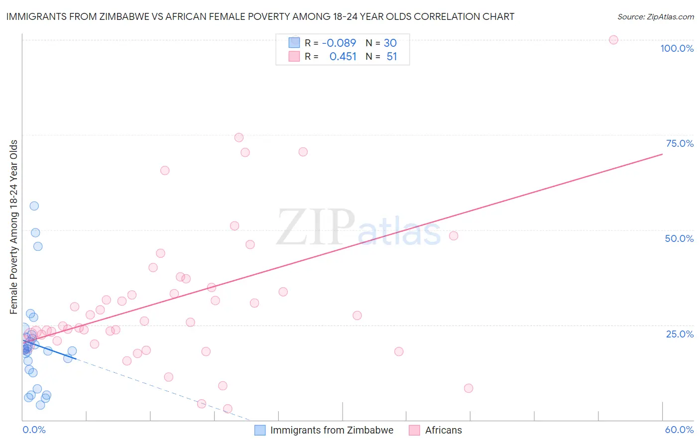 Immigrants from Zimbabwe vs African Female Poverty Among 18-24 Year Olds