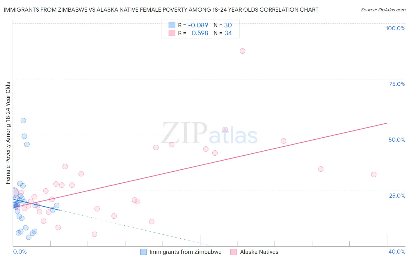 Immigrants from Zimbabwe vs Alaska Native Female Poverty Among 18-24 Year Olds