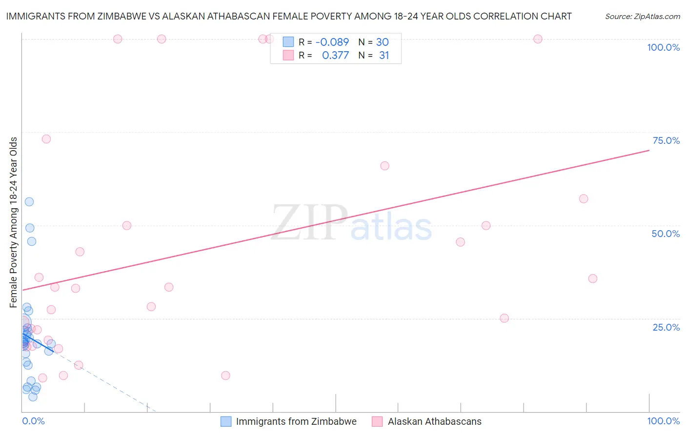 Immigrants from Zimbabwe vs Alaskan Athabascan Female Poverty Among 18-24 Year Olds
