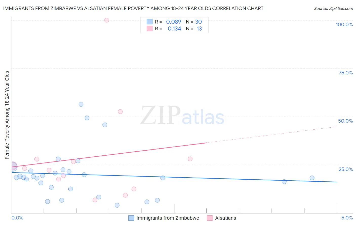 Immigrants from Zimbabwe vs Alsatian Female Poverty Among 18-24 Year Olds