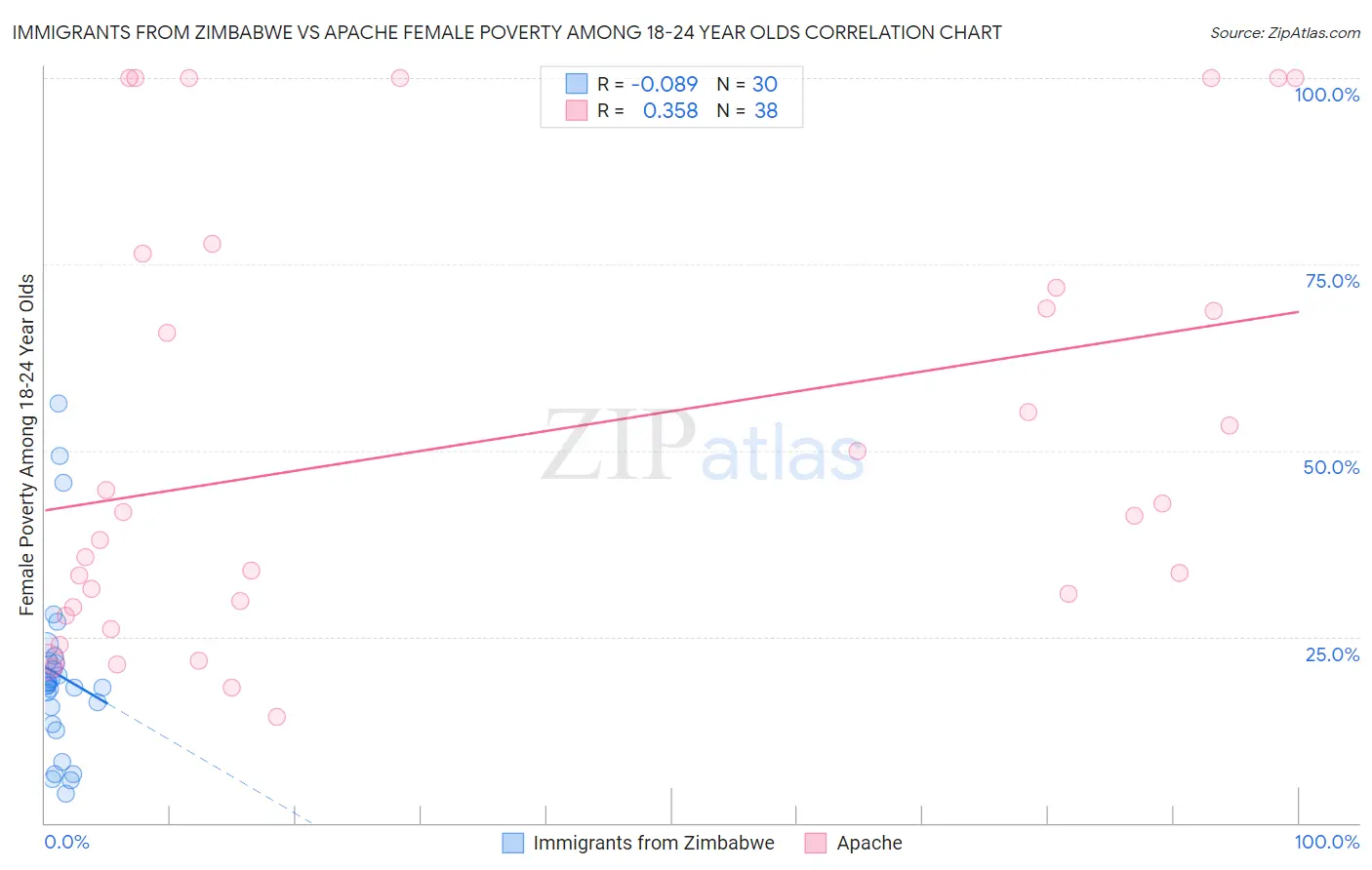 Immigrants from Zimbabwe vs Apache Female Poverty Among 18-24 Year Olds