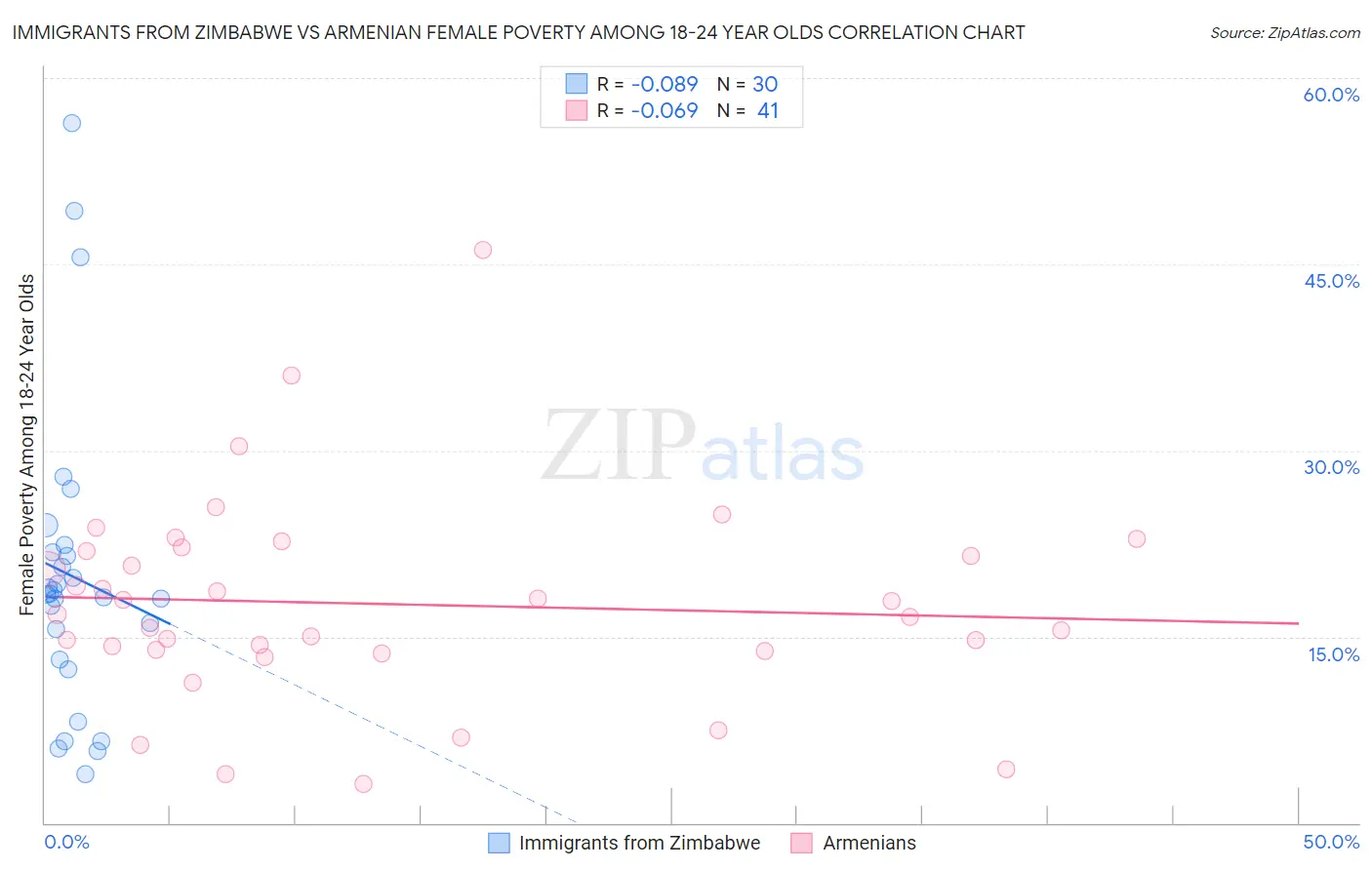 Immigrants from Zimbabwe vs Armenian Female Poverty Among 18-24 Year Olds