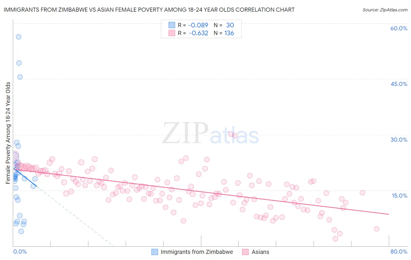 Immigrants from Zimbabwe vs Asian Female Poverty Among 18-24 Year Olds