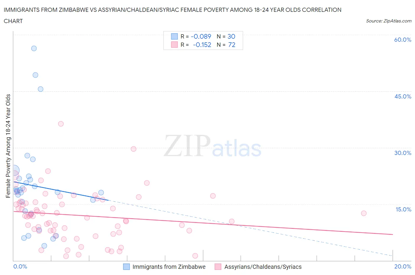 Immigrants from Zimbabwe vs Assyrian/Chaldean/Syriac Female Poverty Among 18-24 Year Olds