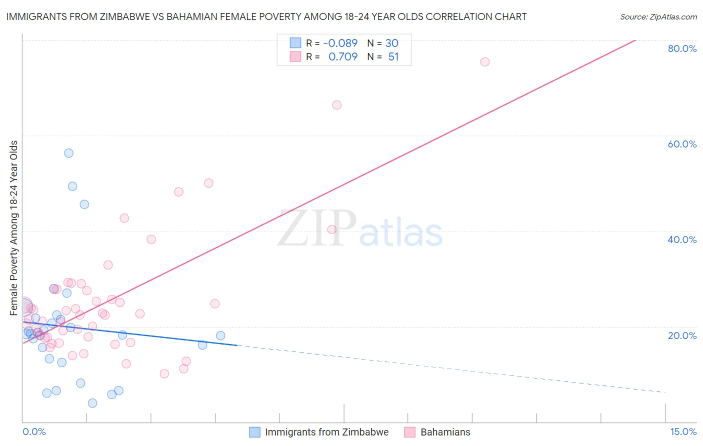 Immigrants from Zimbabwe vs Bahamian Female Poverty Among 18-24 Year Olds
