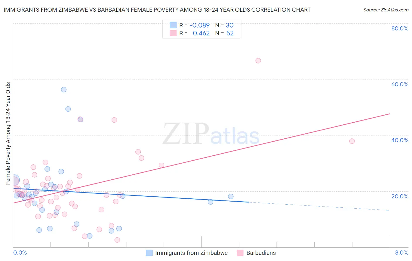 Immigrants from Zimbabwe vs Barbadian Female Poverty Among 18-24 Year Olds
