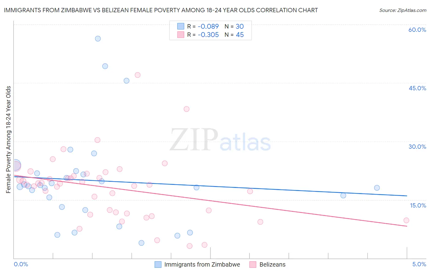 Immigrants from Zimbabwe vs Belizean Female Poverty Among 18-24 Year Olds