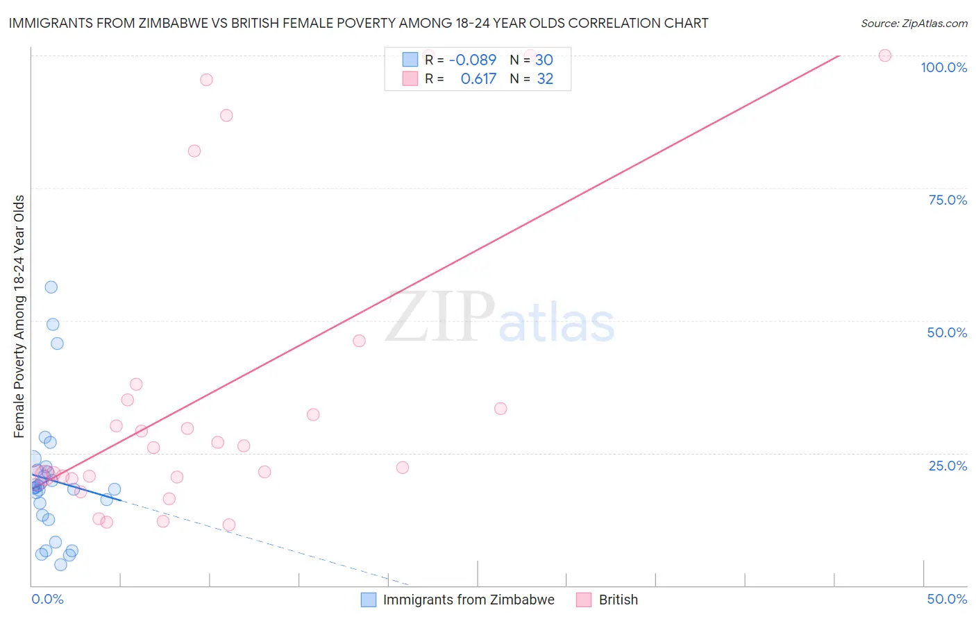 Immigrants from Zimbabwe vs British Female Poverty Among 18-24 Year Olds