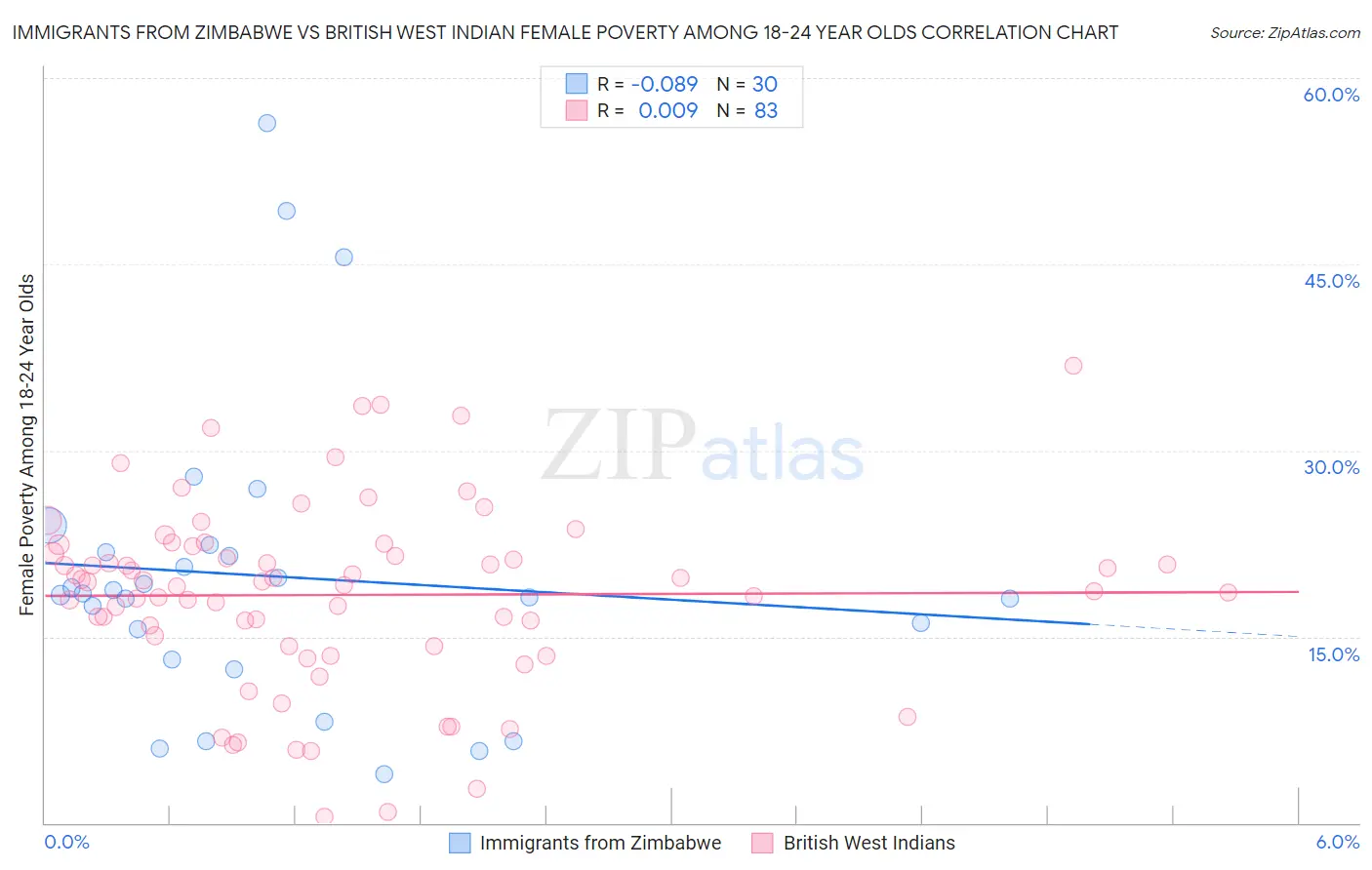 Immigrants from Zimbabwe vs British West Indian Female Poverty Among 18-24 Year Olds