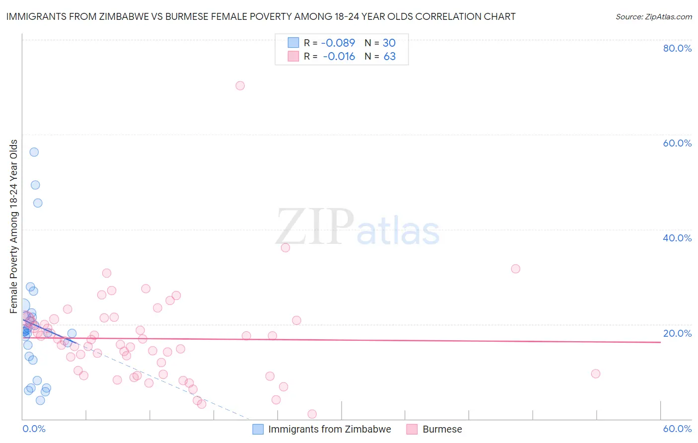 Immigrants from Zimbabwe vs Burmese Female Poverty Among 18-24 Year Olds