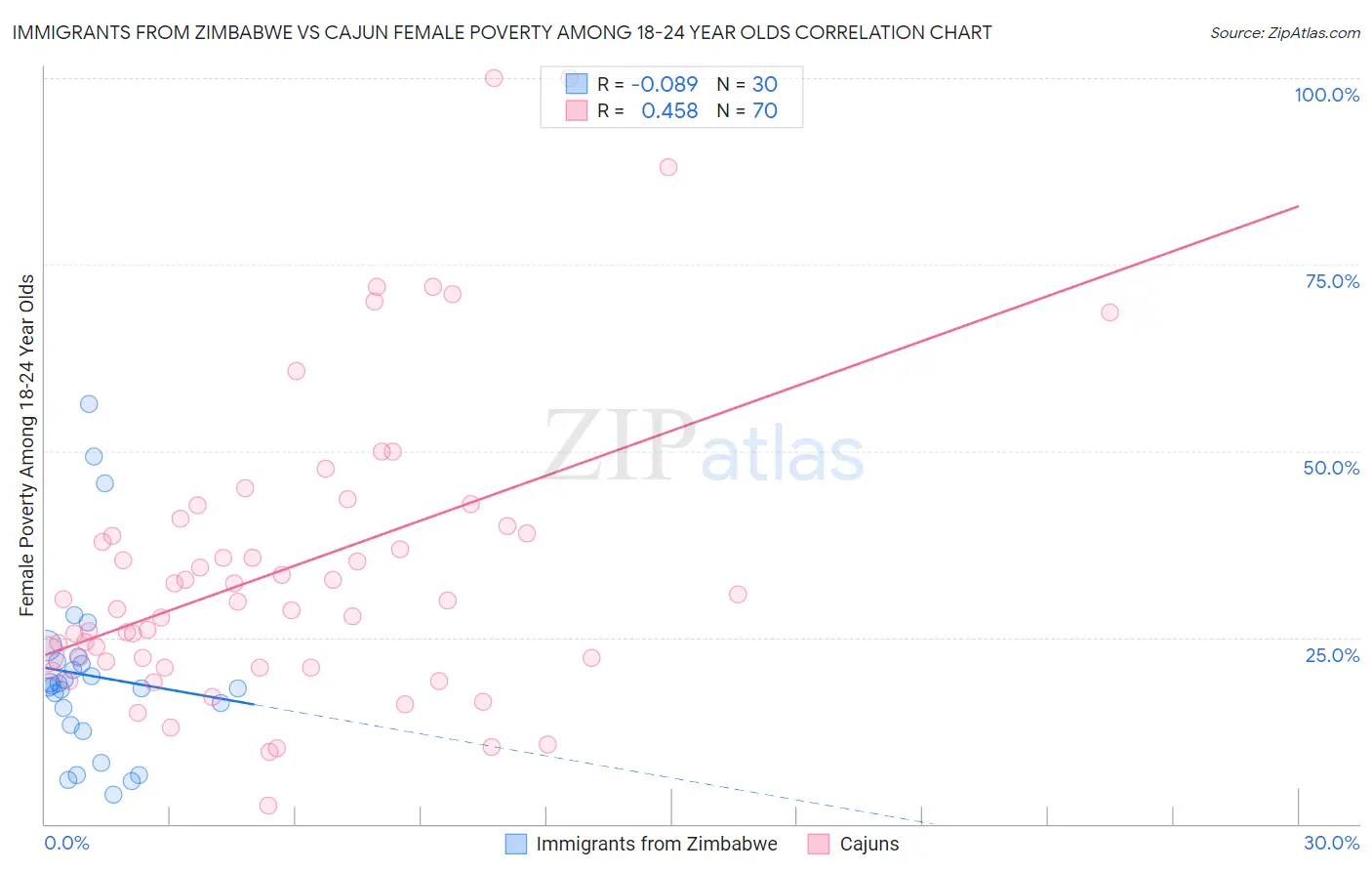 Immigrants from Zimbabwe vs Cajun Female Poverty Among 18-24 Year Olds
