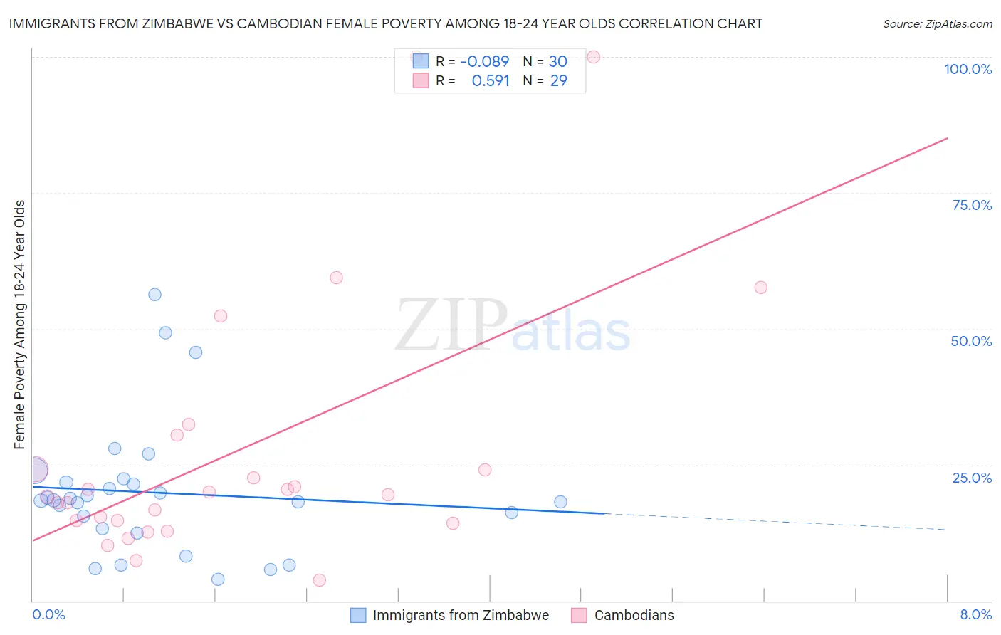 Immigrants from Zimbabwe vs Cambodian Female Poverty Among 18-24 Year Olds