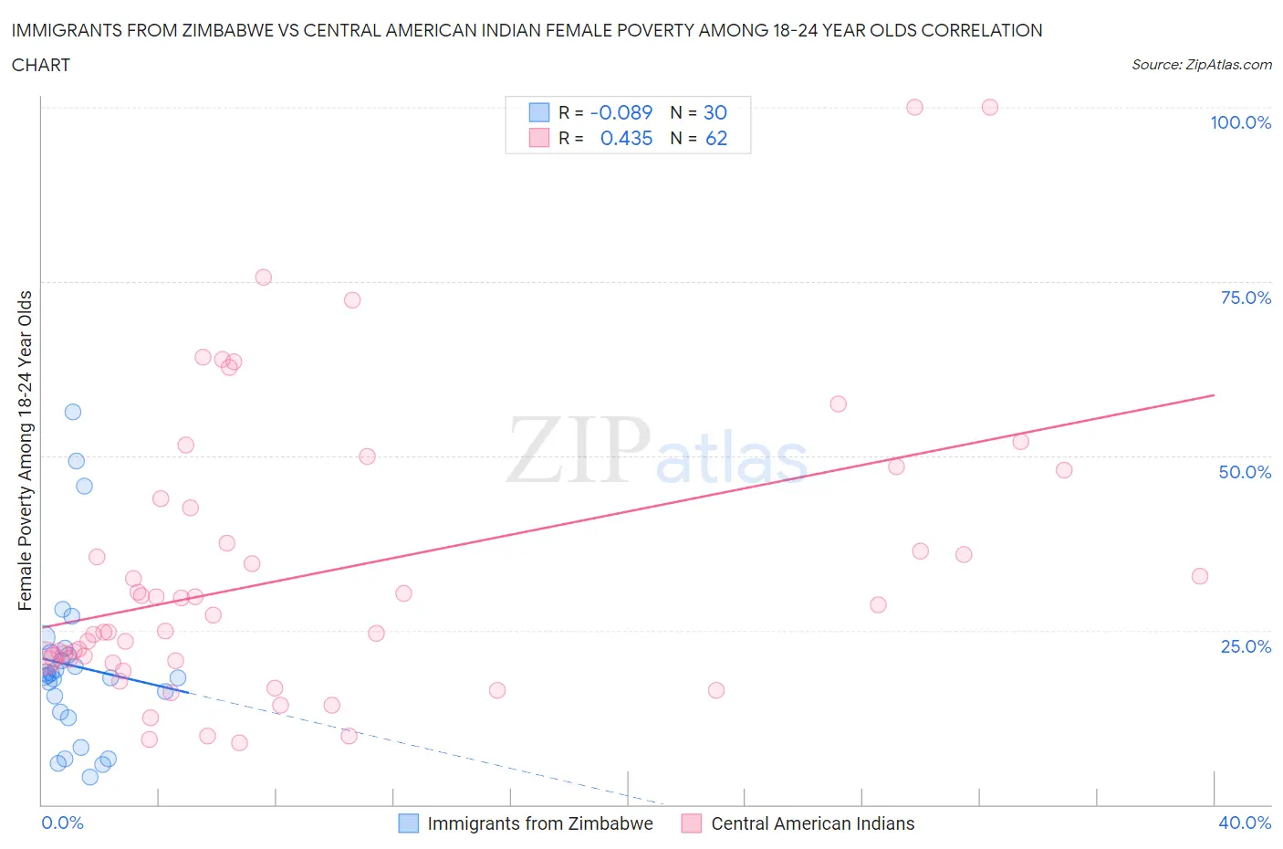 Immigrants from Zimbabwe vs Central American Indian Female Poverty Among 18-24 Year Olds