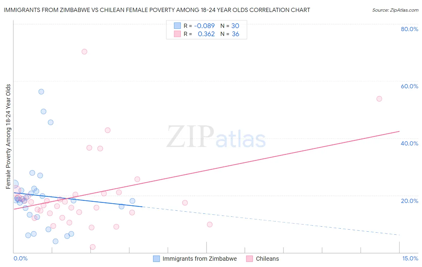 Immigrants from Zimbabwe vs Chilean Female Poverty Among 18-24 Year Olds