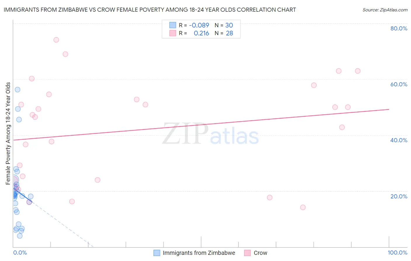 Immigrants from Zimbabwe vs Crow Female Poverty Among 18-24 Year Olds
