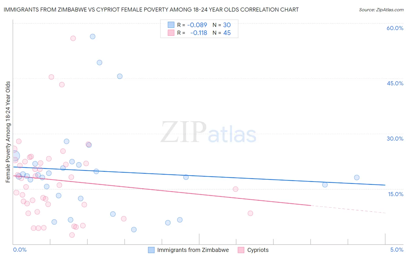 Immigrants from Zimbabwe vs Cypriot Female Poverty Among 18-24 Year Olds