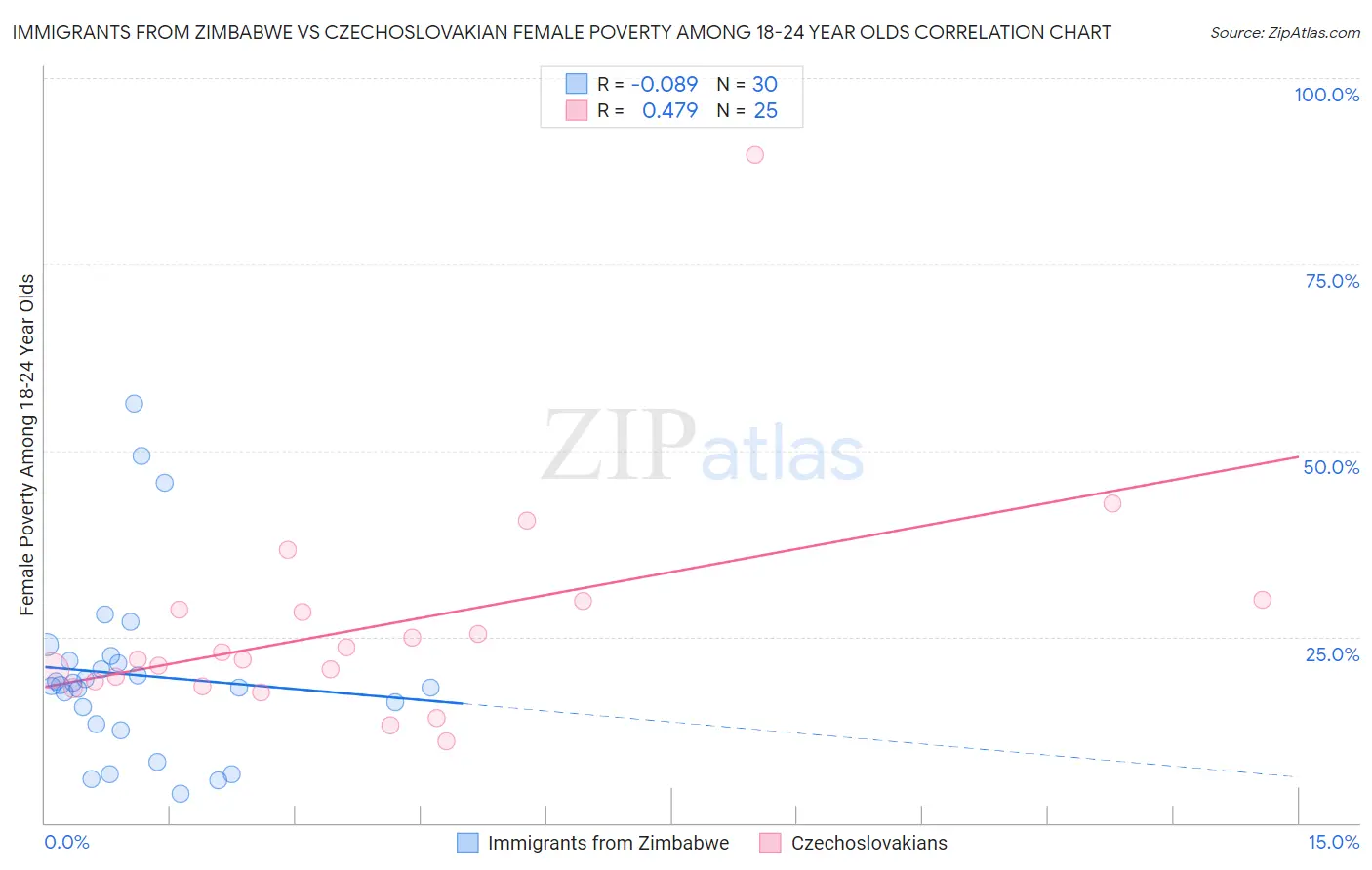 Immigrants from Zimbabwe vs Czechoslovakian Female Poverty Among 18-24 Year Olds