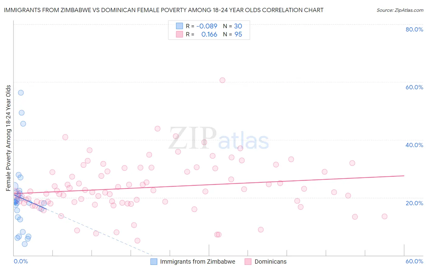 Immigrants from Zimbabwe vs Dominican Female Poverty Among 18-24 Year Olds