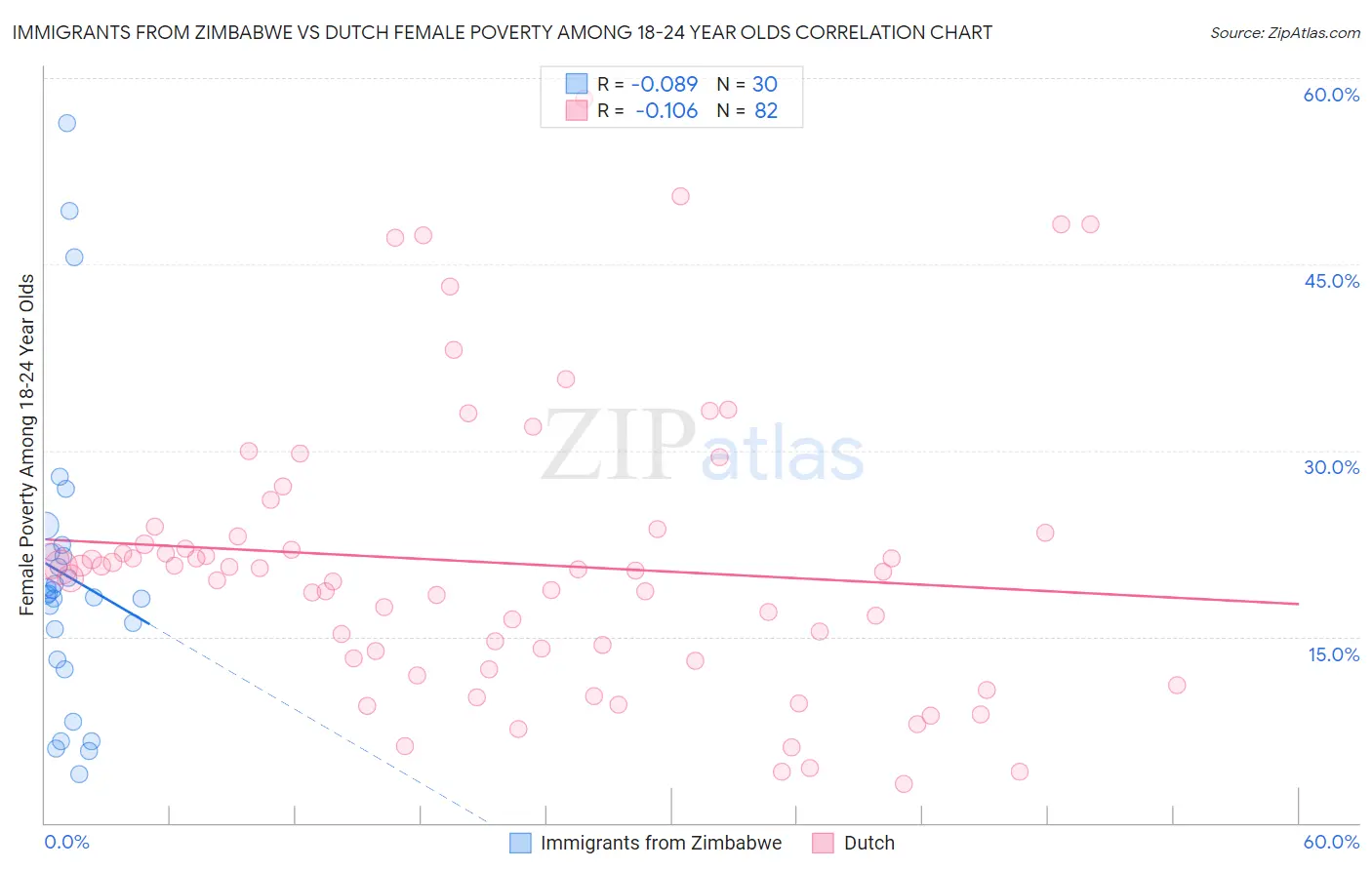 Immigrants from Zimbabwe vs Dutch Female Poverty Among 18-24 Year Olds