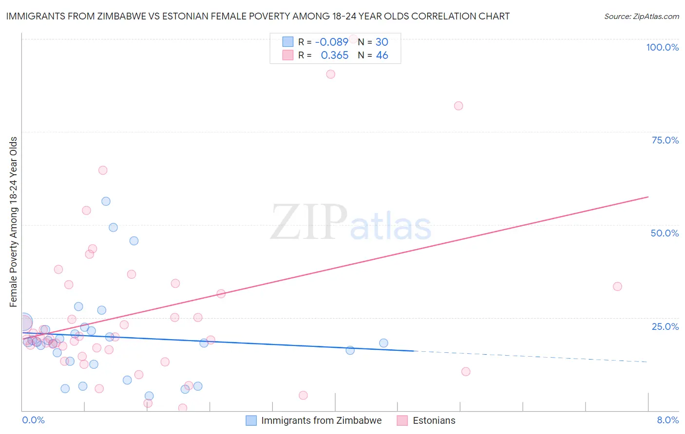 Immigrants from Zimbabwe vs Estonian Female Poverty Among 18-24 Year Olds