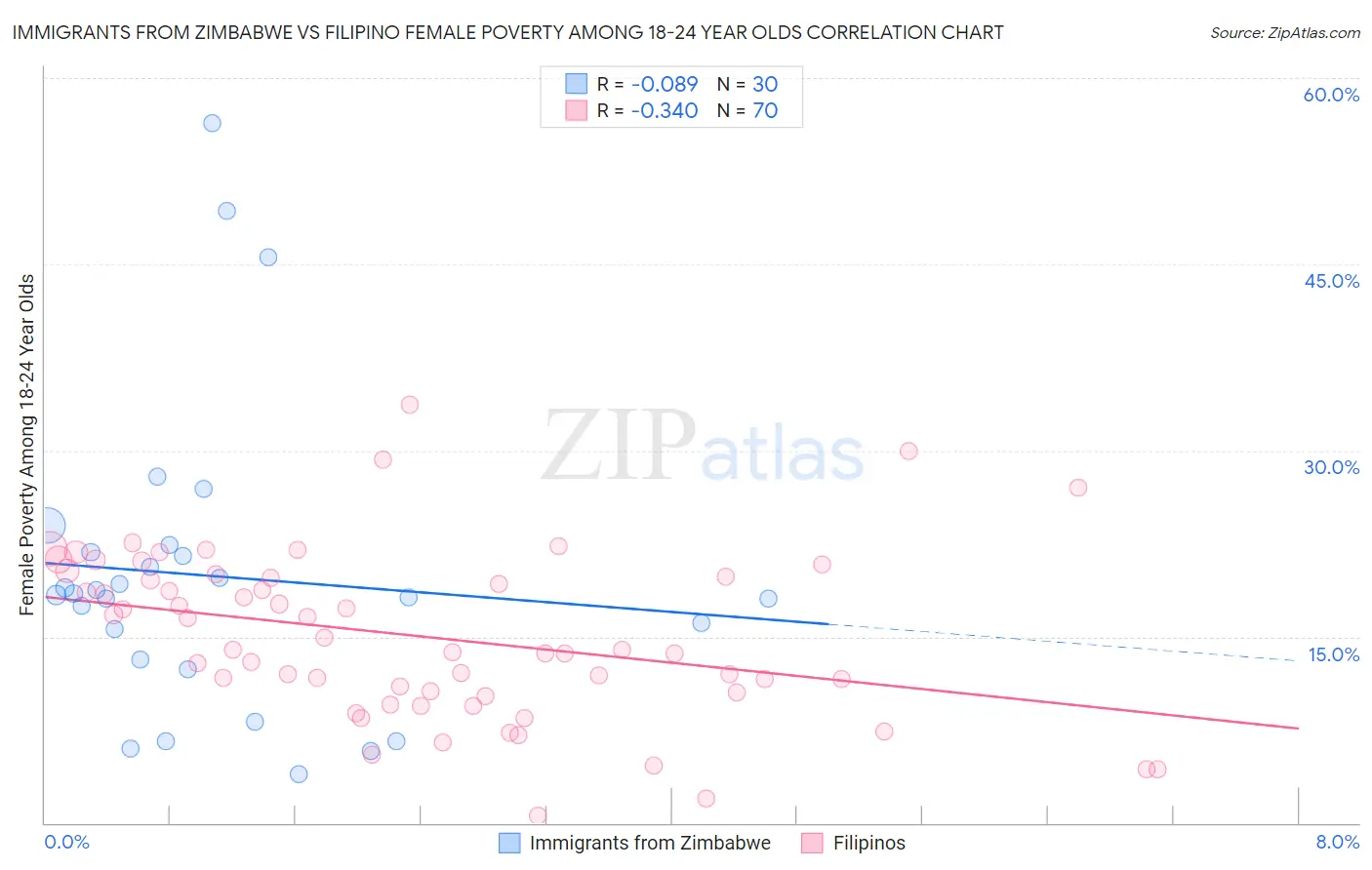 Immigrants from Zimbabwe vs Filipino Female Poverty Among 18-24 Year Olds