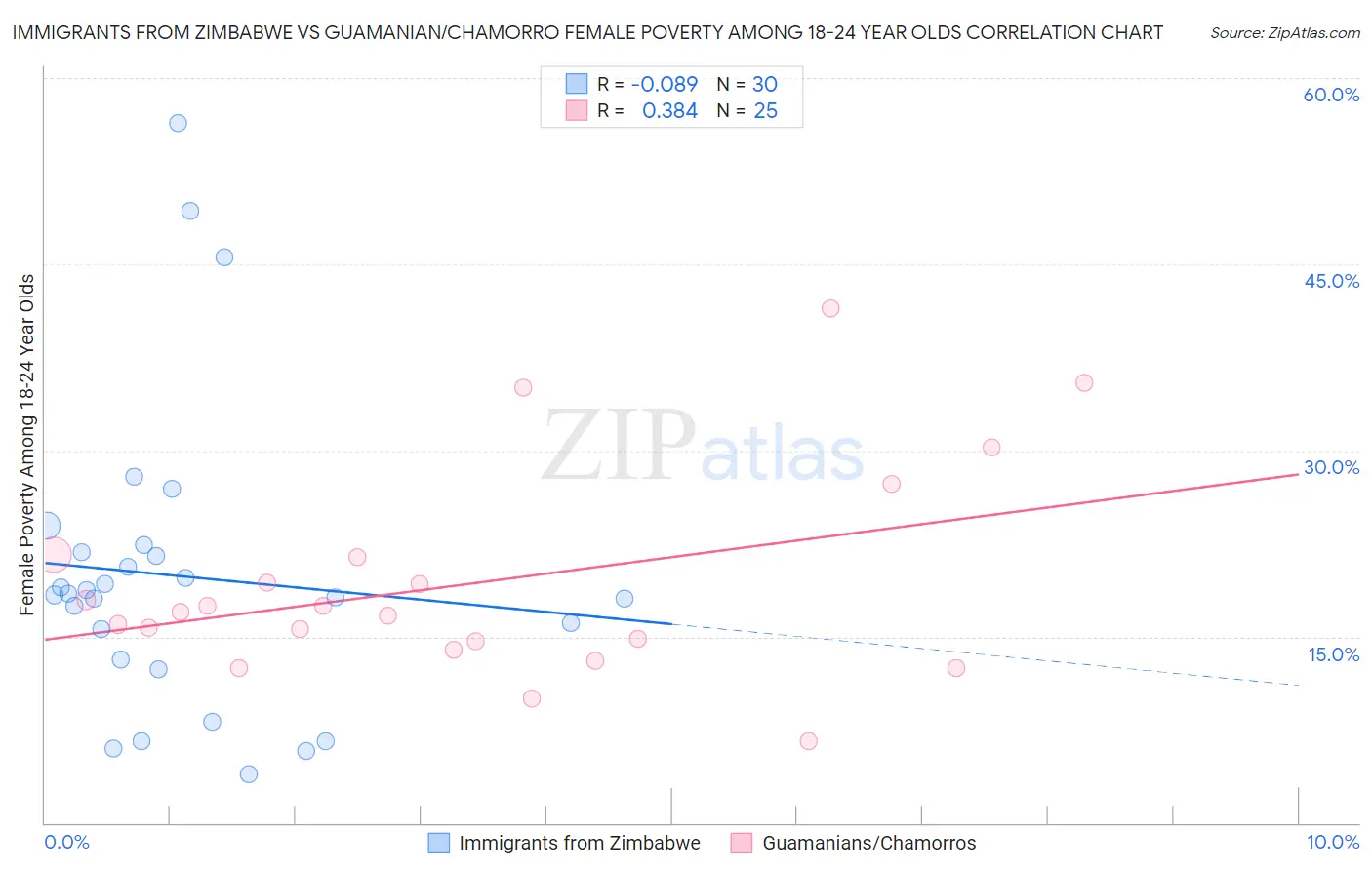 Immigrants from Zimbabwe vs Guamanian/Chamorro Female Poverty Among 18-24 Year Olds