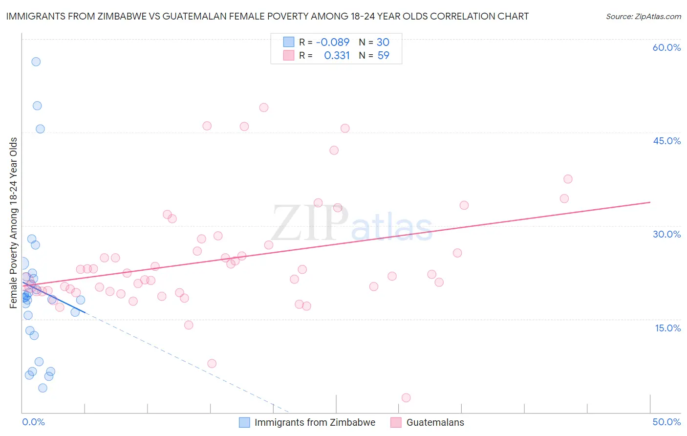 Immigrants from Zimbabwe vs Guatemalan Female Poverty Among 18-24 Year Olds